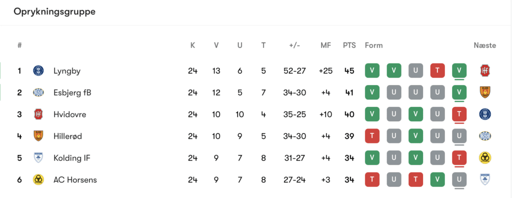 stillingen betinia liga