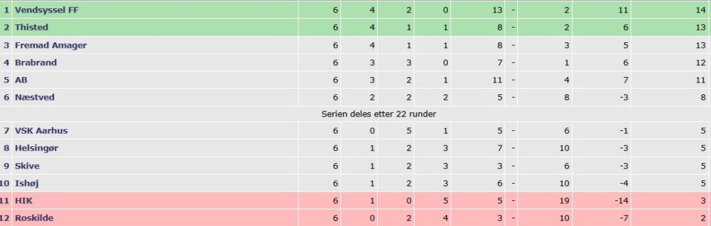 stillingen i CampoBet 2. division viser Brabrands placering