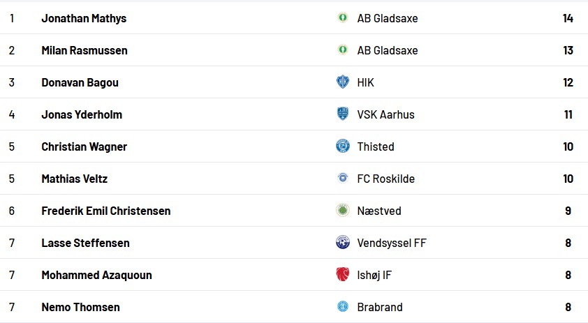 Jonathan Mathys på topscorerlisten i CampoBet 2. division