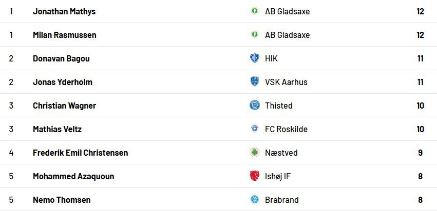 topscorer campobet 2. division bagou og silva